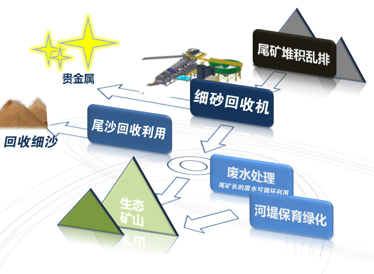 細(xì)沙回收機